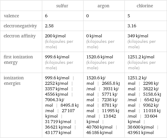  | sulfur | argon | chlorine valence | 6 | 0 | 5 electronegativity | 2.58 | | 3.16 electron affinity | 200 kJ/mol (kilojoules per mole) | 0 kJ/mol (kilojoules per mole) | 349 kJ/mol (kilojoules per mole) first ionization energy | 999.6 kJ/mol (kilojoules per mole) | 1520.6 kJ/mol (kilojoules per mole) | 1251.2 kJ/mol (kilojoules per mole) ionization energies | 999.6 kJ/mol | 2252 kJ/mol | 3357 kJ/mol | 4556 kJ/mol | 7004.3 kJ/mol | 8495.8 kJ/mol | 27107 kJ/mol | 31719 kJ/mol | 36621 kJ/mol | 43177 kJ/mol | 1520.6 kJ/mol | 2665.8 kJ/mol | 3931 kJ/mol | 5771 kJ/mol | 7238 kJ/mol | 8781 kJ/mol | 11995 kJ/mol | 13842 kJ/mol | 40760 kJ/mol | 46186 kJ/mol | 1251.2 kJ/mol | 2298 kJ/mol | 3822 kJ/mol | 5158.6 kJ/mol | 6542 kJ/mol | 9362 kJ/mol | 11018 kJ/mol | 33604 kJ/mol | 38600 kJ/mol | 43961 kJ/mol