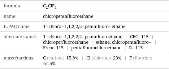 formula | C_2ClF_5 name | chloropentafluoroethane IUPAC name | 1-chloro-1, 1, 2, 2, 2-pentafluoro-ethane alternate names | 1-chloro-1, 1, 2, 2, 2-pentafluoroethane | CFC-115 | chloroperfluoroethane | ethane, chloropentafluoro- | Freon 115 | pentafluorochloroethane | R-115 mass fractions | C (carbon) 15.6% | Cl (chlorine) 23% | F (fluorine) 61.5%