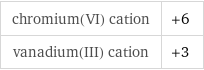 chromium(VI) cation | +6 vanadium(III) cation | +3
