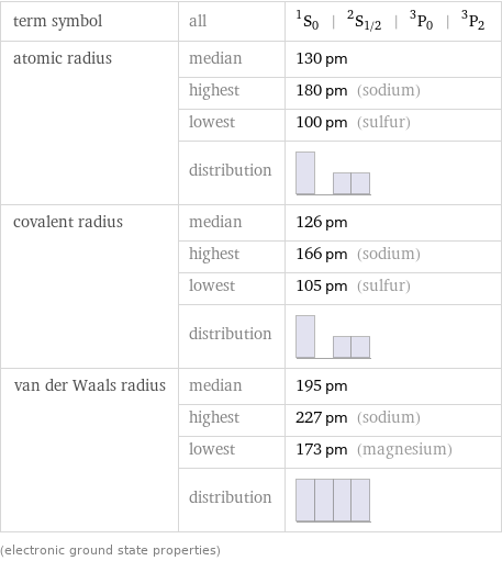 term symbol | all | ^1S_0 | ^2S_(1/2) | ^3P_0 | ^3P_2 atomic radius | median | 130 pm  | highest | 180 pm (sodium)  | lowest | 100 pm (sulfur)  | distribution |  covalent radius | median | 126 pm  | highest | 166 pm (sodium)  | lowest | 105 pm (sulfur)  | distribution |  van der Waals radius | median | 195 pm  | highest | 227 pm (sodium)  | lowest | 173 pm (magnesium)  | distribution |  (electronic ground state properties)