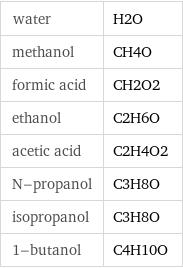 water | H2O methanol | CH4O formic acid | CH2O2 ethanol | C2H6O acetic acid | C2H4O2 N-propanol | C3H8O isopropanol | C3H8O 1-butanol | C4H10O