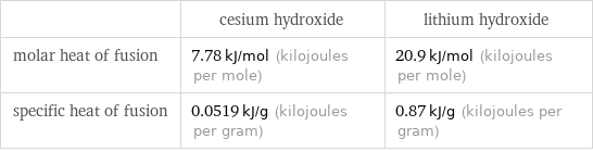  | cesium hydroxide | lithium hydroxide molar heat of fusion | 7.78 kJ/mol (kilojoules per mole) | 20.9 kJ/mol (kilojoules per mole) specific heat of fusion | 0.0519 kJ/g (kilojoules per gram) | 0.87 kJ/g (kilojoules per gram)