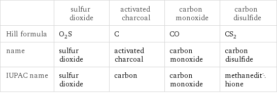  | sulfur dioxide | activated charcoal | carbon monoxide | carbon disulfide Hill formula | O_2S | C | CO | CS_2 name | sulfur dioxide | activated charcoal | carbon monoxide | carbon disulfide IUPAC name | sulfur dioxide | carbon | carbon monoxide | methanedithione