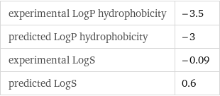 experimental LogP hydrophobicity | -3.5 predicted LogP hydrophobicity | -3 experimental LogS | -0.09 predicted LogS | 0.6