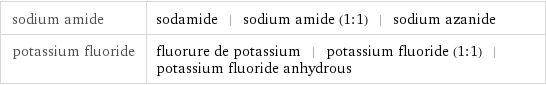 sodium amide | sodamide | sodium amide (1:1) | sodium azanide potassium fluoride | fluorure de potassium | potassium fluoride (1:1) | potassium fluoride anhydrous