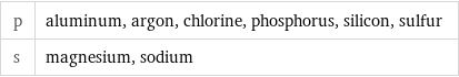 p | aluminum, argon, chlorine, phosphorus, silicon, sulfur s | magnesium, sodium