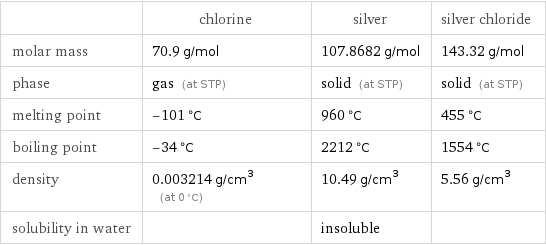 | chlorine | silver | silver chloride molar mass | 70.9 g/mol | 107.8682 g/mol | 143.32 g/mol phase | gas (at STP) | solid (at STP) | solid (at STP) melting point | -101 °C | 960 °C | 455 °C boiling point | -34 °C | 2212 °C | 1554 °C density | 0.003214 g/cm^3 (at 0 °C) | 10.49 g/cm^3 | 5.56 g/cm^3 solubility in water | | insoluble | 