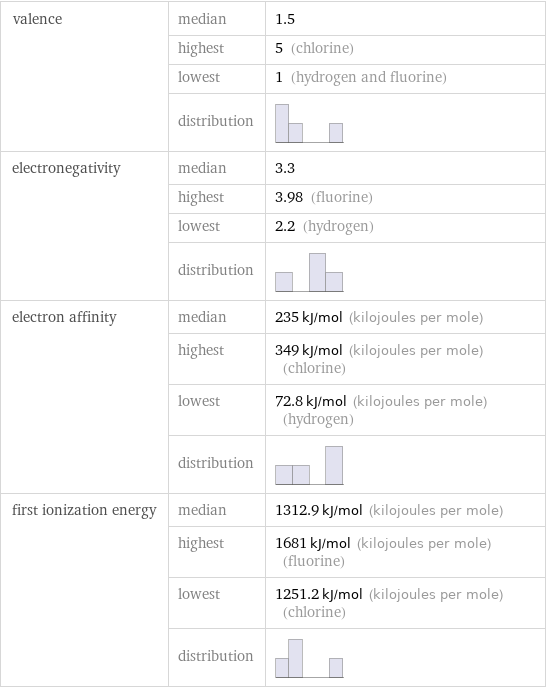 valence | median | 1.5  | highest | 5 (chlorine)  | lowest | 1 (hydrogen and fluorine)  | distribution |  electronegativity | median | 3.3  | highest | 3.98 (fluorine)  | lowest | 2.2 (hydrogen)  | distribution |  electron affinity | median | 235 kJ/mol (kilojoules per mole)  | highest | 349 kJ/mol (kilojoules per mole) (chlorine)  | lowest | 72.8 kJ/mol (kilojoules per mole) (hydrogen)  | distribution |  first ionization energy | median | 1312.9 kJ/mol (kilojoules per mole)  | highest | 1681 kJ/mol (kilojoules per mole) (fluorine)  | lowest | 1251.2 kJ/mol (kilojoules per mole) (chlorine)  | distribution | 