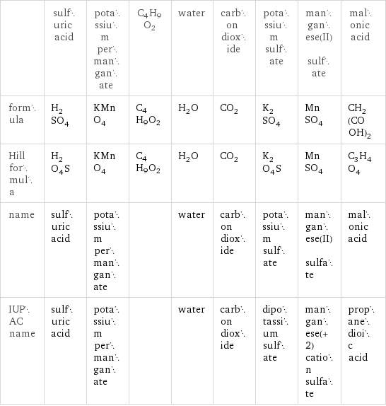  | sulfuric acid | potassium permanganate | C4H9O2 | water | carbon dioxide | potassium sulfate | manganese(II) sulfate | malonic acid formula | H_2SO_4 | KMnO_4 | C4H9O2 | H_2O | CO_2 | K_2SO_4 | MnSO_4 | CH_2(COOH)_2 Hill formula | H_2O_4S | KMnO_4 | C4H9O2 | H_2O | CO_2 | K_2O_4S | MnSO_4 | C_3H_4O_4 name | sulfuric acid | potassium permanganate | | water | carbon dioxide | potassium sulfate | manganese(II) sulfate | malonic acid IUPAC name | sulfuric acid | potassium permanganate | | water | carbon dioxide | dipotassium sulfate | manganese(+2) cation sulfate | propanedioic acid