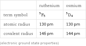  | ruthenium | osmium term symbol | ^5F_5 | ^5D_4 atomic radius | 130 pm | 130 pm covalent radius | 146 pm | 144 pm (electronic ground state properties)