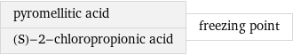 pyromellitic acid (S)-2-chloropropionic acid | freezing point