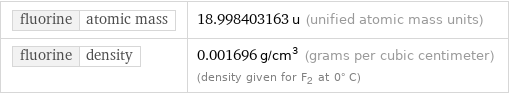 fluorine | atomic mass | 18.998403163 u (unified atomic mass units) fluorine | density | 0.001696 g/cm^3 (grams per cubic centimeter) (density given for F2 at 0° C)