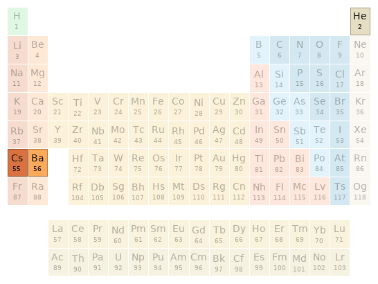 Periodic table location