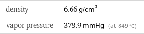 density | 6.66 g/cm^3 vapor pressure | 378.9 mmHg (at 849 °C)