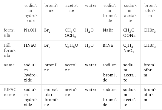  | sodium hydroxide | bromine | acetone | water | sodium bromide | sodium acetate | bromoform formula | NaOH | Br_2 | CH_3COCH_3 | H_2O | NaBr | CH_3COONa | CHBr_3 Hill formula | HNaO | Br_2 | C_3H_6O | H_2O | BrNa | C_2H_3NaO_2 | CHBr_3 name | sodium hydroxide | bromine | acetone | water | sodium bromide | sodium acetate | bromoform IUPAC name | sodium hydroxide | molecular bromine | acetone | water | sodium bromide | sodium acetate | bromoform