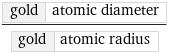 gold | atomic diameter/gold | atomic radius