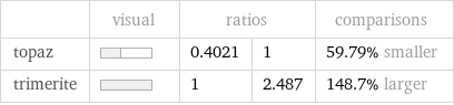  | visual | ratios | | comparisons topaz | | 0.4021 | 1 | 59.79% smaller trimerite | | 1 | 2.487 | 148.7% larger