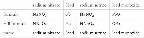  | sodium nitrate | lead | sodium nitrite | lead monoxide formula | NaNO_3 | Pb | NaNO_2 | PbO Hill formula | NNaO_3 | Pb | NNaO_2 | OPb name | sodium nitrate | lead | sodium nitrite | lead monoxide