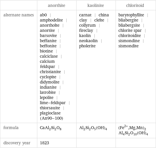  | anorthite | kaolinite | chloritoid alternate names | ab0 | amphodelite | anorthoîte | anortite | barsovite | beffanite | beffonite | biotine | calciclase | calcium feldspar | christianite | cyclopite | didymolite | indianite | latrobite | lepolite | lime-feldspar | thiorsauite | plagioclase (An90-100) | carnat | china clay | cleîte | collyrum | fireclay | kaolin | neokaolin | pholerite | barytophyllite | bliabergite | bliabergsite | chlorite spar | chloritoidite | sismondine | sismondite formula | CaAl_2Si_2O_8 | Al_2Si_2O_5(OH)_4 | (Fe^(2+), Mg, Mn)_2Al_4Si_2O_10(OH)_4 discovery year | 1823 | | 