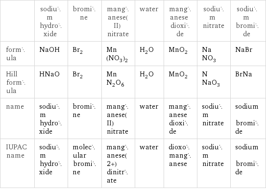  | sodium hydroxide | bromine | manganese(II) nitrate | water | manganese dioxide | sodium nitrate | sodium bromide formula | NaOH | Br_2 | Mn(NO_3)_2 | H_2O | MnO_2 | NaNO_3 | NaBr Hill formula | HNaO | Br_2 | MnN_2O_6 | H_2O | MnO_2 | NNaO_3 | BrNa name | sodium hydroxide | bromine | manganese(II) nitrate | water | manganese dioxide | sodium nitrate | sodium bromide IUPAC name | sodium hydroxide | molecular bromine | manganese(2+) dinitrate | water | dioxomanganese | sodium nitrate | sodium bromide