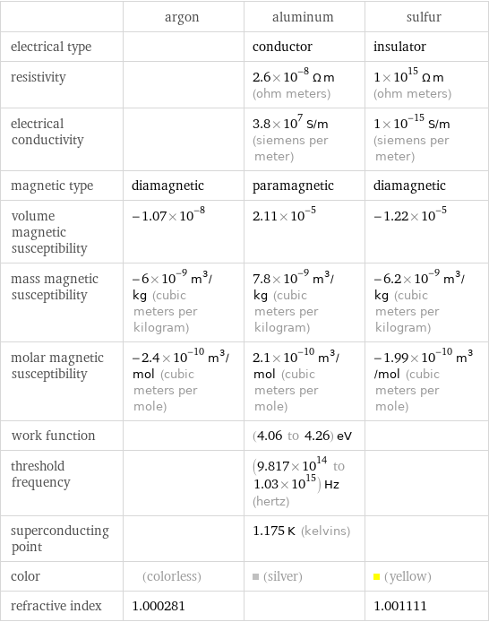  | argon | aluminum | sulfur electrical type | | conductor | insulator resistivity | | 2.6×10^-8 Ω m (ohm meters) | 1×10^15 Ω m (ohm meters) electrical conductivity | | 3.8×10^7 S/m (siemens per meter) | 1×10^-15 S/m (siemens per meter) magnetic type | diamagnetic | paramagnetic | diamagnetic volume magnetic susceptibility | -1.07×10^-8 | 2.11×10^-5 | -1.22×10^-5 mass magnetic susceptibility | -6×10^-9 m^3/kg (cubic meters per kilogram) | 7.8×10^-9 m^3/kg (cubic meters per kilogram) | -6.2×10^-9 m^3/kg (cubic meters per kilogram) molar magnetic susceptibility | -2.4×10^-10 m^3/mol (cubic meters per mole) | 2.1×10^-10 m^3/mol (cubic meters per mole) | -1.99×10^-10 m^3/mol (cubic meters per mole) work function | | (4.06 to 4.26) eV |  threshold frequency | | (9.817×10^14 to 1.03×10^15) Hz (hertz) |  superconducting point | | 1.175 K (kelvins) |  color | (colorless) | (silver) | (yellow) refractive index | 1.000281 | | 1.001111