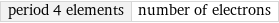 period 4 elements | number of electrons