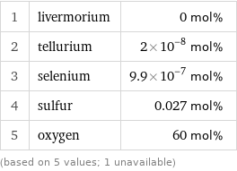 1 | livermorium | 0 mol% 2 | tellurium | 2×10^-8 mol% 3 | selenium | 9.9×10^-7 mol% 4 | sulfur | 0.027 mol% 5 | oxygen | 60 mol% (based on 5 values; 1 unavailable)