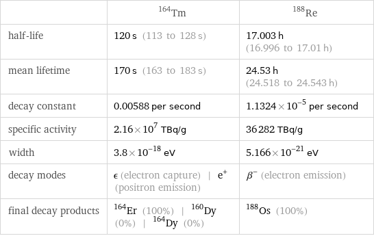  | Tm-164 | Re-188 half-life | 120 s (113 to 128 s) | 17.003 h (16.996 to 17.01 h) mean lifetime | 170 s (163 to 183 s) | 24.53 h (24.518 to 24.543 h) decay constant | 0.00588 per second | 1.1324×10^-5 per second specific activity | 2.16×10^7 TBq/g | 36282 TBq/g width | 3.8×10^-18 eV | 5.166×10^-21 eV decay modes | ϵ (electron capture) | e^+ (positron emission) | β^- (electron emission) final decay products | Er-164 (100%) | Dy-160 (0%) | Dy-164 (0%) | Os-188 (100%)