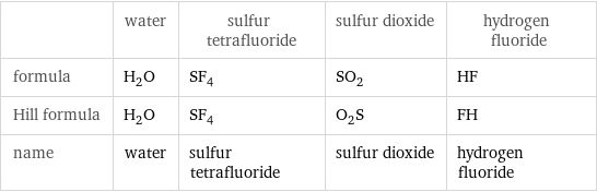 | water | sulfur tetrafluoride | sulfur dioxide | hydrogen fluoride formula | H_2O | SF_4 | SO_2 | HF Hill formula | H_2O | SF_4 | O_2S | FH name | water | sulfur tetrafluoride | sulfur dioxide | hydrogen fluoride