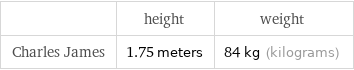  | height | weight Charles James | 1.75 meters | 84 kg (kilograms)
