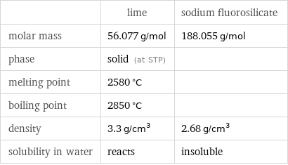  | lime | sodium fluorosilicate molar mass | 56.077 g/mol | 188.055 g/mol phase | solid (at STP) |  melting point | 2580 °C |  boiling point | 2850 °C |  density | 3.3 g/cm^3 | 2.68 g/cm^3 solubility in water | reacts | insoluble