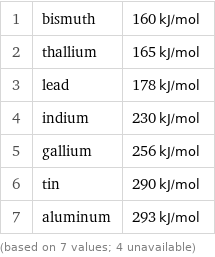 1 | bismuth | 160 kJ/mol 2 | thallium | 165 kJ/mol 3 | lead | 178 kJ/mol 4 | indium | 230 kJ/mol 5 | gallium | 256 kJ/mol 6 | tin | 290 kJ/mol 7 | aluminum | 293 kJ/mol (based on 7 values; 4 unavailable)