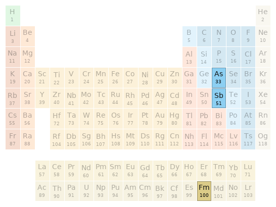 Periodic table location