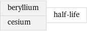 beryllium cesium | half-life