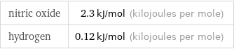 nitric oxide | 2.3 kJ/mol (kilojoules per mole) hydrogen | 0.12 kJ/mol (kilojoules per mole)