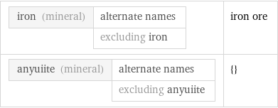 iron (mineral) | alternate names  | excluding iron | iron ore anyuiite (mineral) | alternate names  | excluding anyuiite | {}