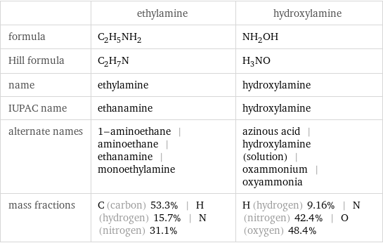  | ethylamine | hydroxylamine formula | C_2H_5NH_2 | NH_2OH Hill formula | C_2H_7N | H_3NO name | ethylamine | hydroxylamine IUPAC name | ethanamine | hydroxylamine alternate names | 1-aminoethane | aminoethane | ethanamine | monoethylamine | azinous acid | hydroxylamine (solution) | oxammonium | oxyammonia mass fractions | C (carbon) 53.3% | H (hydrogen) 15.7% | N (nitrogen) 31.1% | H (hydrogen) 9.16% | N (nitrogen) 42.4% | O (oxygen) 48.4%