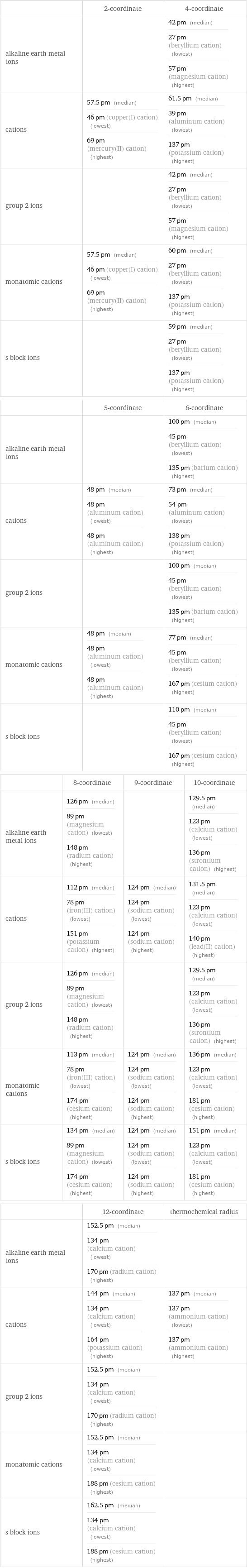  | 2-coordinate | 4-coordinate alkaline earth metal ions | | 42 pm (median) 27 pm (beryllium cation) (lowest) 57 pm (magnesium cation) (highest) cations | 57.5 pm (median) 46 pm (copper(I) cation) (lowest) 69 pm (mercury(II) cation) (highest) | 61.5 pm (median) 39 pm (aluminum cation) (lowest) 137 pm (potassium cation) (highest) group 2 ions | | 42 pm (median) 27 pm (beryllium cation) (lowest) 57 pm (magnesium cation) (highest) monatomic cations | 57.5 pm (median) 46 pm (copper(I) cation) (lowest) 69 pm (mercury(II) cation) (highest) | 60 pm (median) 27 pm (beryllium cation) (lowest) 137 pm (potassium cation) (highest) s block ions | | 59 pm (median) 27 pm (beryllium cation) (lowest) 137 pm (potassium cation) (highest)  | 5-coordinate | 6-coordinate alkaline earth metal ions | | 100 pm (median) 45 pm (beryllium cation) (lowest) 135 pm (barium cation) (highest) cations | 48 pm (median) 48 pm (aluminum cation) (lowest) 48 pm (aluminum cation) (highest) | 73 pm (median) 54 pm (aluminum cation) (lowest) 138 pm (potassium cation) (highest) group 2 ions | | 100 pm (median) 45 pm (beryllium cation) (lowest) 135 pm (barium cation) (highest) monatomic cations | 48 pm (median) 48 pm (aluminum cation) (lowest) 48 pm (aluminum cation) (highest) | 77 pm (median) 45 pm (beryllium cation) (lowest) 167 pm (cesium cation) (highest) s block ions | | 110 pm (median) 45 pm (beryllium cation) (lowest) 167 pm (cesium cation) (highest)  | 8-coordinate | 9-coordinate | 10-coordinate alkaline earth metal ions | 126 pm (median) 89 pm (magnesium cation) (lowest) 148 pm (radium cation) (highest) | | 129.5 pm (median) 123 pm (calcium cation) (lowest) 136 pm (strontium cation) (highest) cations | 112 pm (median) 78 pm (iron(III) cation) (lowest) 151 pm (potassium cation) (highest) | 124 pm (median) 124 pm (sodium cation) (lowest) 124 pm (sodium cation) (highest) | 131.5 pm (median) 123 pm (calcium cation) (lowest) 140 pm (lead(II) cation) (highest) group 2 ions | 126 pm (median) 89 pm (magnesium cation) (lowest) 148 pm (radium cation) (highest) | | 129.5 pm (median) 123 pm (calcium cation) (lowest) 136 pm (strontium cation) (highest) monatomic cations | 113 pm (median) 78 pm (iron(III) cation) (lowest) 174 pm (cesium cation) (highest) | 124 pm (median) 124 pm (sodium cation) (lowest) 124 pm (sodium cation) (highest) | 136 pm (median) 123 pm (calcium cation) (lowest) 181 pm (cesium cation) (highest) s block ions | 134 pm (median) 89 pm (magnesium cation) (lowest) 174 pm (cesium cation) (highest) | 124 pm (median) 124 pm (sodium cation) (lowest) 124 pm (sodium cation) (highest) | 151 pm (median) 123 pm (calcium cation) (lowest) 181 pm (cesium cation) (highest)  | 12-coordinate | thermochemical radius alkaline earth metal ions | 152.5 pm (median) 134 pm (calcium cation) (lowest) 170 pm (radium cation) (highest) |  cations | 144 pm (median) 134 pm (calcium cation) (lowest) 164 pm (potassium cation) (highest) | 137 pm (median) 137 pm (ammonium cation) (lowest) 137 pm (ammonium cation) (highest) group 2 ions | 152.5 pm (median) 134 pm (calcium cation) (lowest) 170 pm (radium cation) (highest) |  monatomic cations | 152.5 pm (median) 134 pm (calcium cation) (lowest) 188 pm (cesium cation) (highest) |  s block ions | 162.5 pm (median) 134 pm (calcium cation) (lowest) 188 pm (cesium cation) (highest) | 