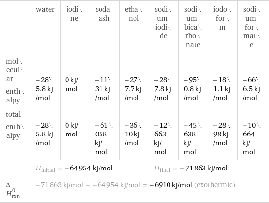  | water | iodine | soda ash | ethanol | sodium iodide | sodium bicarbonate | iodoform | sodium formate molecular enthalpy | -285.8 kJ/mol | 0 kJ/mol | -1131 kJ/mol | -277.7 kJ/mol | -287.8 kJ/mol | -950.8 kJ/mol | -181.1 kJ/mol | -666.5 kJ/mol total enthalpy | -285.8 kJ/mol | 0 kJ/mol | -61058 kJ/mol | -3610 kJ/mol | -12663 kJ/mol | -45638 kJ/mol | -2898 kJ/mol | -10664 kJ/mol  | H_initial = -64954 kJ/mol | | | | H_final = -71863 kJ/mol | | |  ΔH_rxn^0 | -71863 kJ/mol - -64954 kJ/mol = -6910 kJ/mol (exothermic) | | | | | | |  