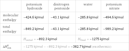  | potassium hydroxide | dinitrogen pentoxide | water | potassium nitrate molecular enthalpy | -424.6 kJ/mol | -43.1 kJ/mol | -285.8 kJ/mol | -494.6 kJ/mol total enthalpy | -849.2 kJ/mol | -43.1 kJ/mol | -285.8 kJ/mol | -989.2 kJ/mol  | H_initial = -892.3 kJ/mol | | H_final = -1275 kJ/mol |  ΔH_rxn^0 | -1275 kJ/mol - -892.3 kJ/mol = -382.7 kJ/mol (exothermic) | | |  
