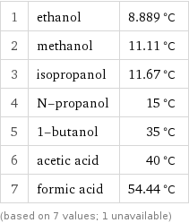 1 | ethanol | 8.889 °C 2 | methanol | 11.11 °C 3 | isopropanol | 11.67 °C 4 | N-propanol | 15 °C 5 | 1-butanol | 35 °C 6 | acetic acid | 40 °C 7 | formic acid | 54.44 °C (based on 7 values; 1 unavailable)