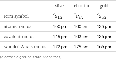  | silver | chlorine | gold term symbol | ^2S_(1/2) | ^2P_(3/2) | ^2S_(1/2) atomic radius | 160 pm | 100 pm | 135 pm covalent radius | 145 pm | 102 pm | 136 pm van der Waals radius | 172 pm | 175 pm | 166 pm (electronic ground state properties)