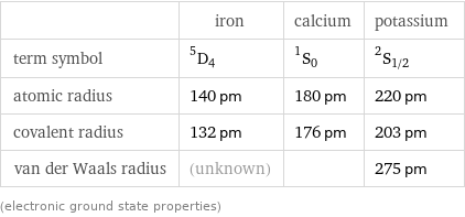  | iron | calcium | potassium term symbol | ^5D_4 | ^1S_0 | ^2S_(1/2) atomic radius | 140 pm | 180 pm | 220 pm covalent radius | 132 pm | 176 pm | 203 pm van der Waals radius | (unknown) | | 275 pm (electronic ground state properties)