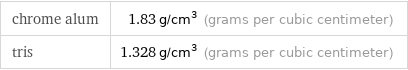 chrome alum | 1.83 g/cm^3 (grams per cubic centimeter) tris | 1.328 g/cm^3 (grams per cubic centimeter)