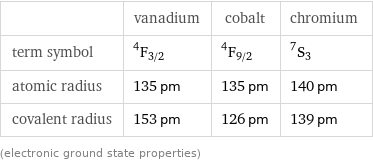  | vanadium | cobalt | chromium term symbol | ^4F_(3/2) | ^4F_(9/2) | ^7S_3 atomic radius | 135 pm | 135 pm | 140 pm covalent radius | 153 pm | 126 pm | 139 pm (electronic ground state properties)