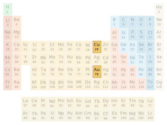 Periodic table location