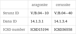  | aragonite | cerussite Strunz ID | V/B.04-10 | V/B.04-40 Dana ID | 14.1.3.1 | 14.1.3.4 ICSD number | ICSD15194 | ICSD36558