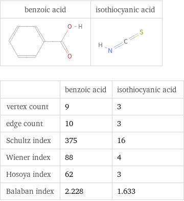   | benzoic acid | isothiocyanic acid vertex count | 9 | 3 edge count | 10 | 3 Schultz index | 375 | 16 Wiener index | 88 | 4 Hosoya index | 62 | 3 Balaban index | 2.228 | 1.633