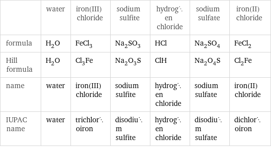  | water | iron(III) chloride | sodium sulfite | hydrogen chloride | sodium sulfate | iron(II) chloride formula | H_2O | FeCl_3 | Na_2SO_3 | HCl | Na_2SO_4 | FeCl_2 Hill formula | H_2O | Cl_3Fe | Na_2O_3S | ClH | Na_2O_4S | Cl_2Fe name | water | iron(III) chloride | sodium sulfite | hydrogen chloride | sodium sulfate | iron(II) chloride IUPAC name | water | trichloroiron | disodium sulfite | hydrogen chloride | disodium sulfate | dichloroiron