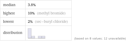 median | 3.8% highest | 10% (methyl bromide) lowest | 2% (sec-butyl chloride) distribution | | (based on 8 values; 12 unavailable)